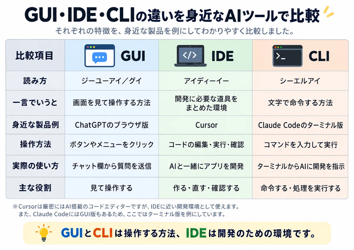 What are GUI, IDE, and CLI? Explaining the differences and usage for ...