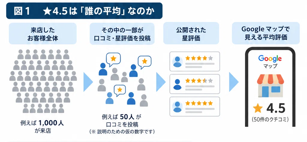 Is a Google Maps rating of 4.5 equal to 4.5 out of 5 in overall ...