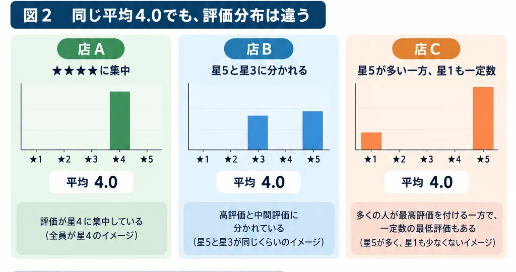 Is a Google Maps rating of 4.5 equal to 4.5 out of 5 in overall ...