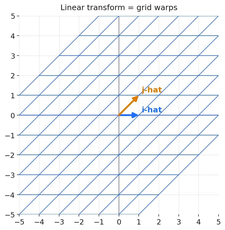 Level Matrix Introduction: Why Linear Algebra
