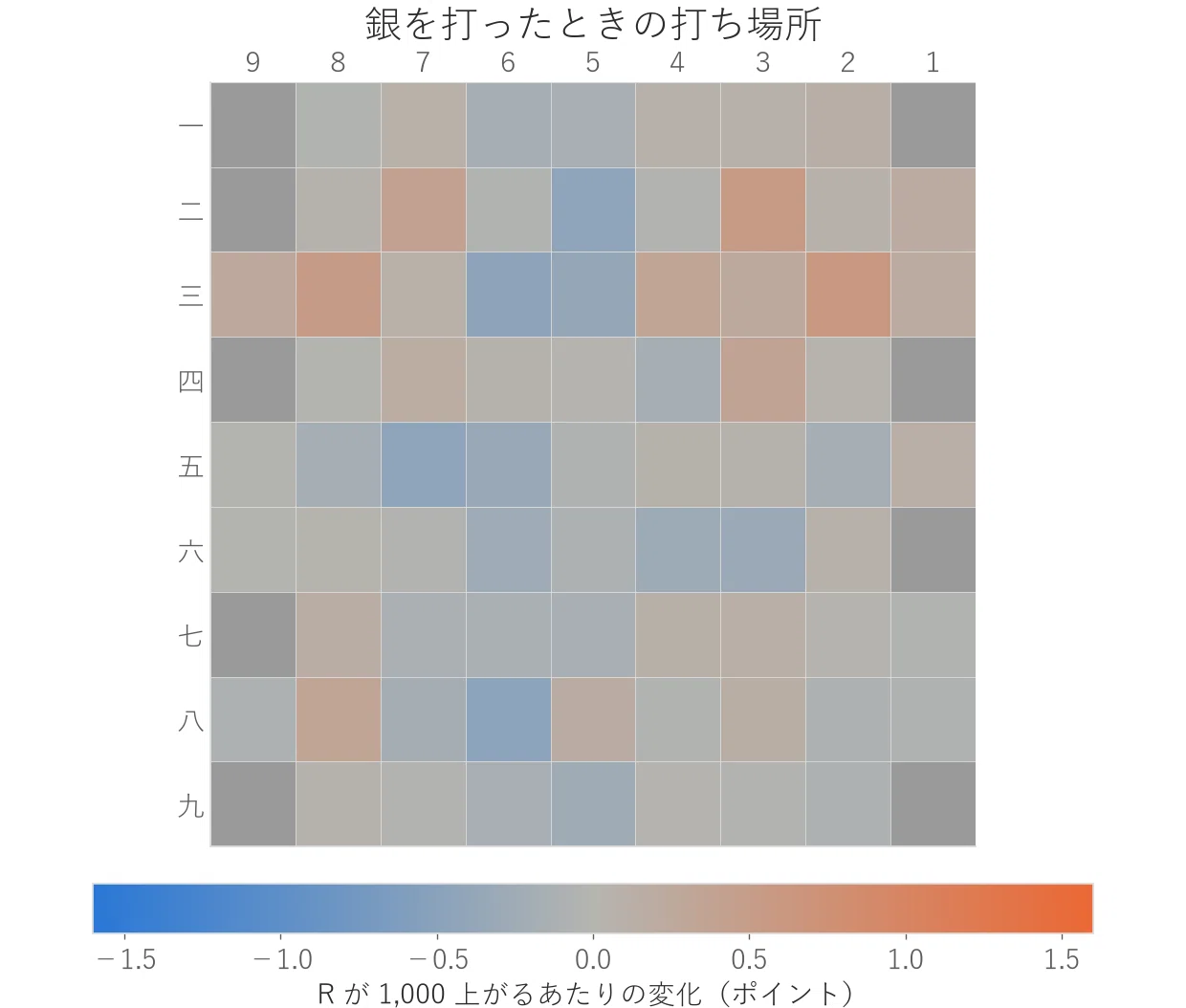 棋力で変わる駒の使い方｜将棋ゆる分析