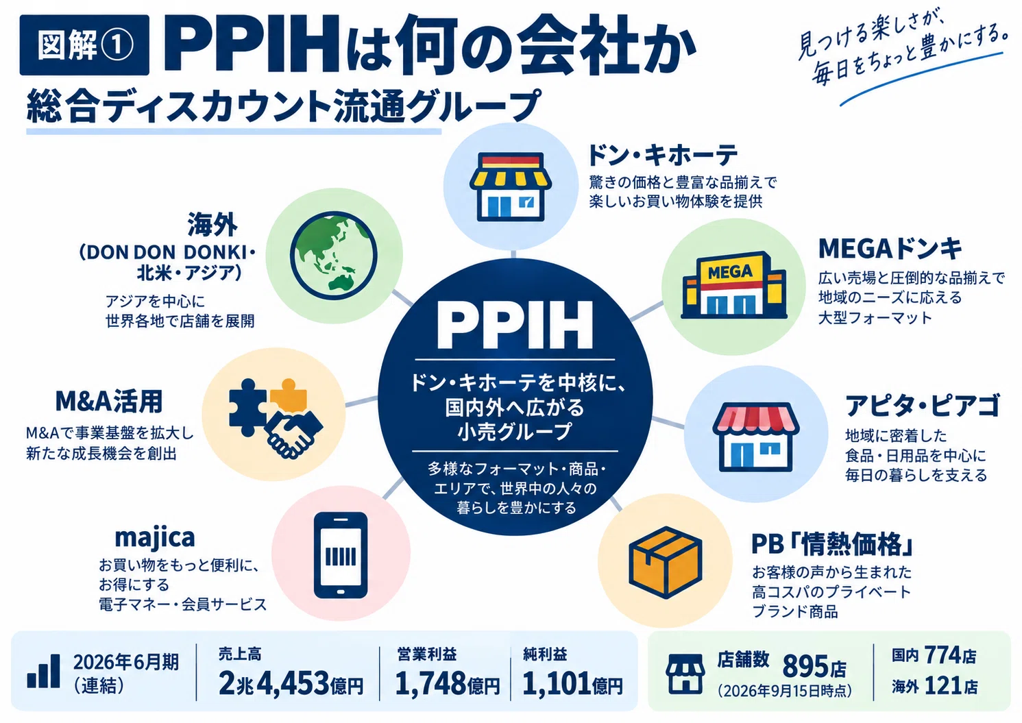 会社員投資家の個別株研究 #29】PPIH（7532）を研究 なぜドン