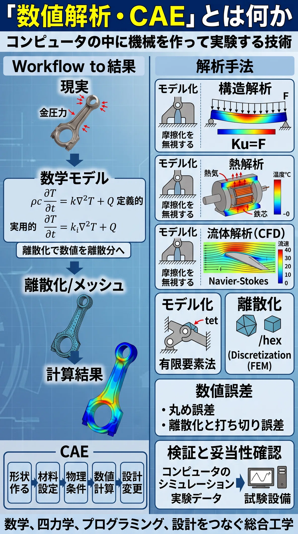 Numerical Analysis and CAE｜林宏章