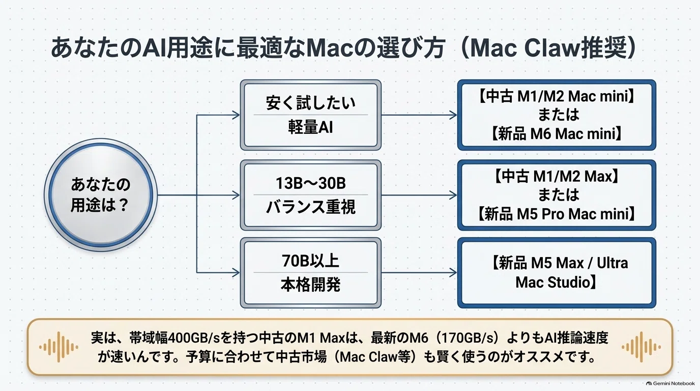For 24/7 AI (Local LLM) operation, the Mac mini is an interesting ...