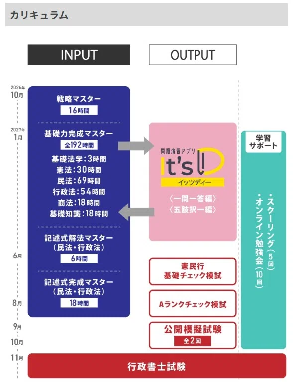 クーポンコード：26d13631 伊藤塾の行政書士コンプリートコースの評判