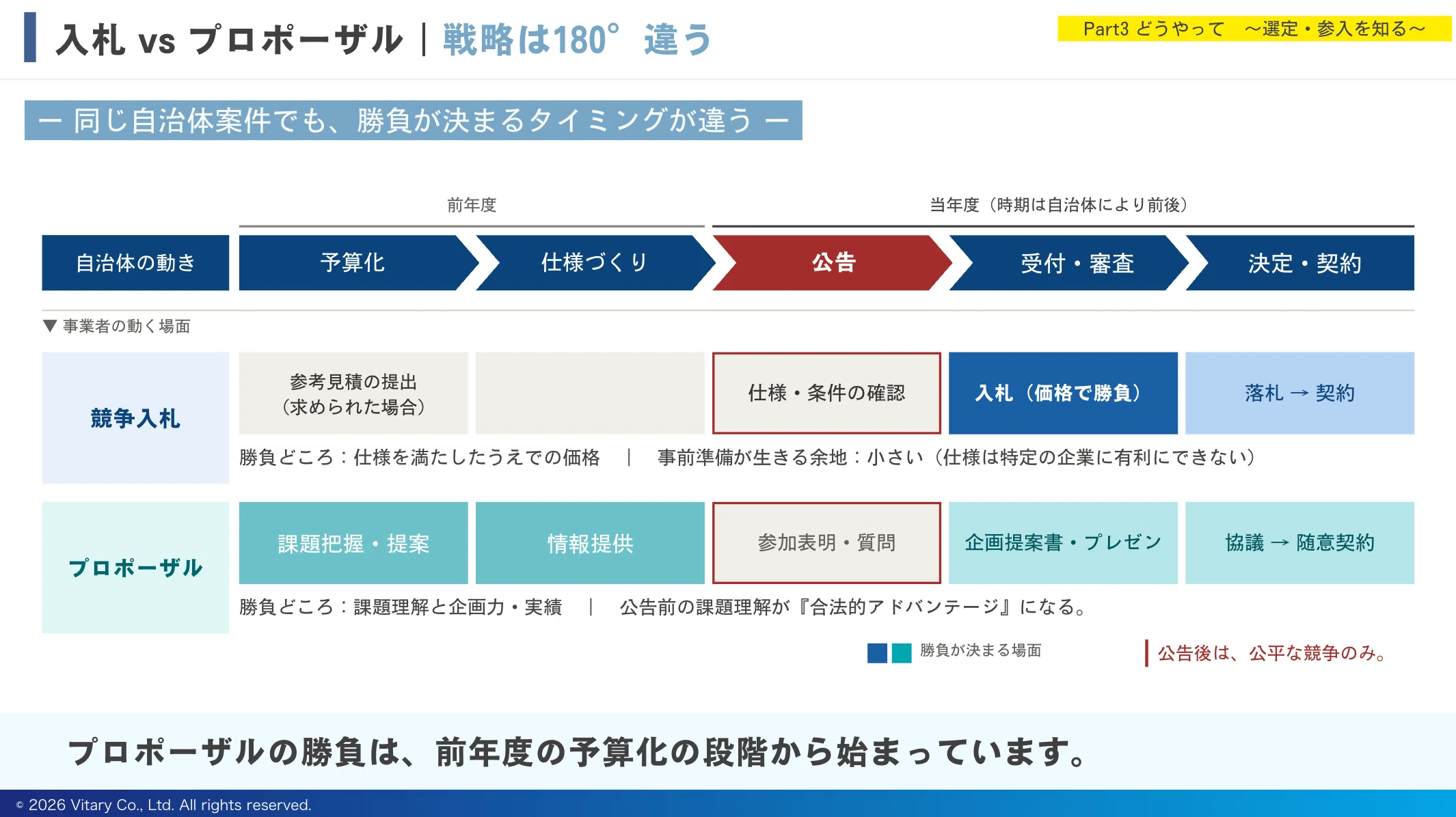 Bidding vs. Proposals | Strategies are 180° Different｜バイタリー｜自治体営業の人材育成