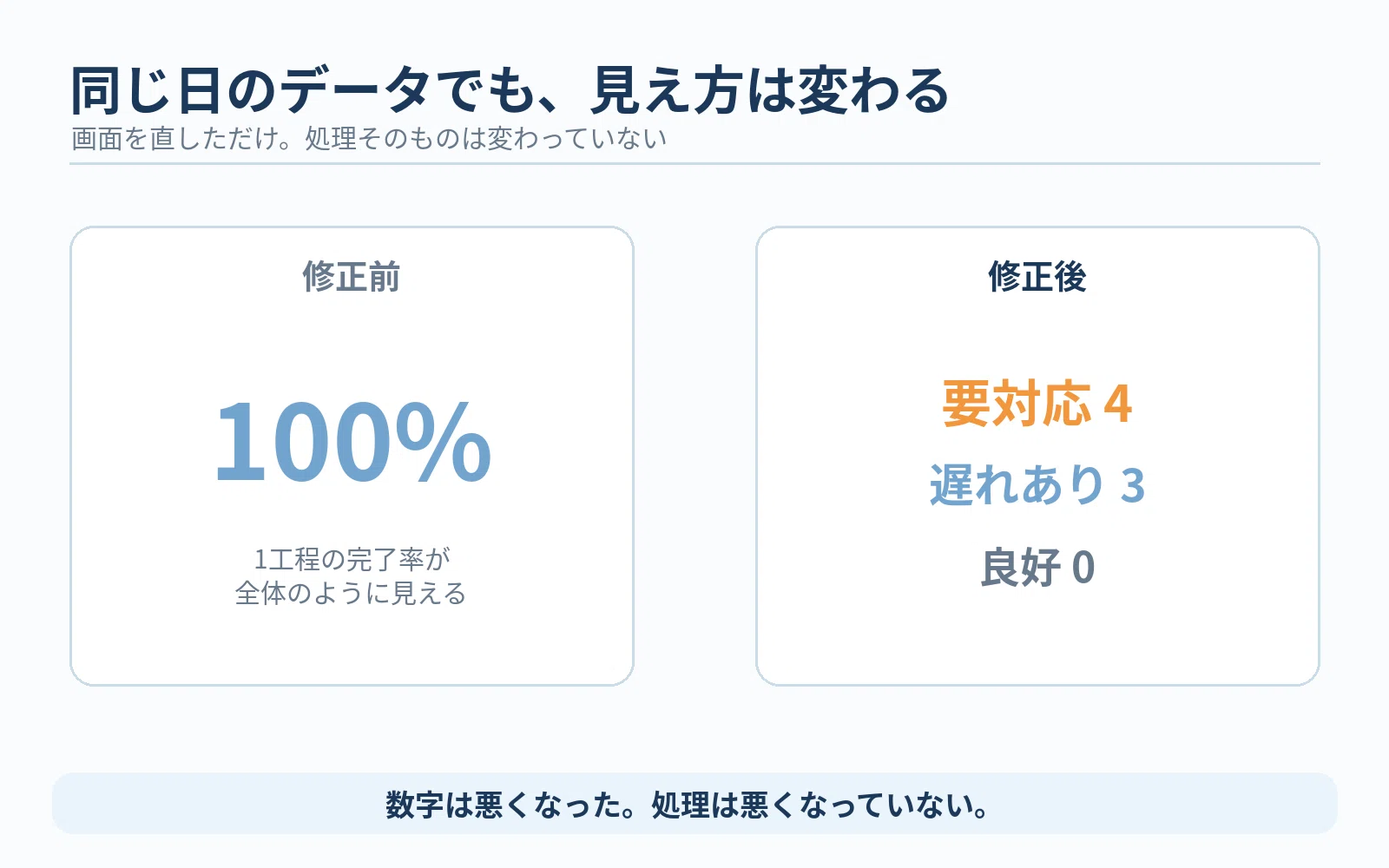 When I stopped using '100% complete', the 'good' status became zero ...