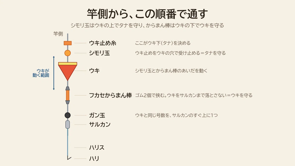 半誘導仕掛けのシモリ玉とからまん棒を通す順番の図。竿側からウキ止め糸、シモリ玉、ウキ、フカセからまん棒、ガン玉、サルカン、ハリス、ハリの順で、ウキはシモリ玉とからまん棒のあいだを動く。