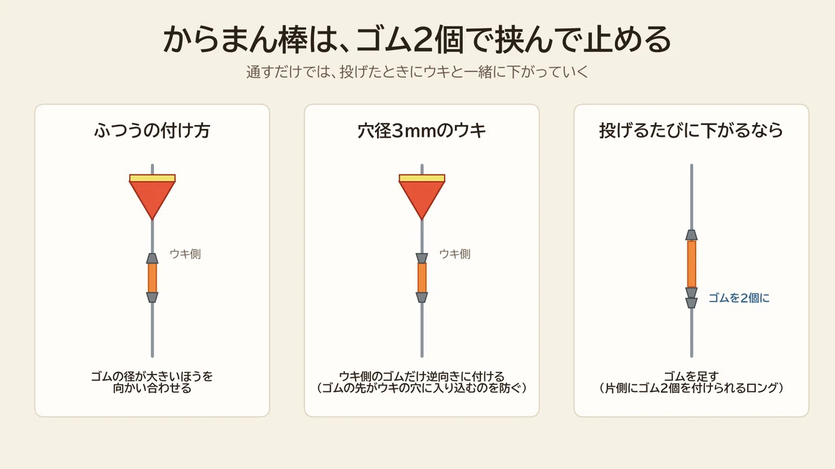 からまん棒をふかせウキゴム2個で留める付け方の図。ふかせウキゴムの太いほうを向かい合わせて挟み、穴径3mmのウキではウキ側のゴムだけ逆向きにし、ズレるならゴムを2個付けられるロングにする。