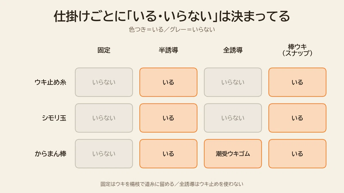 仕掛けごとのシモリ玉とからまん棒の要る要らない表。固定・半誘導・全誘導・棒ウキの4つについて、ウキ止め糸・シモリ玉・からまん棒が要るか要らないかを色分けし、全誘導ではからまん棒の代わりに潮受ウキゴムを付ける。