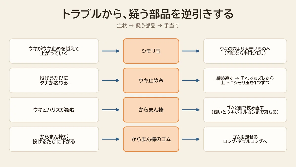 シモリ玉とからまん棒のトラブルの逆引き図。ウキが上がる・タナが変わる・ウキとハリスが絡む・からまん棒が下がるの4症状から、疑う部品（シモリ玉・ウキ止め糸・からまん棒・ゴム）と直し方を引く。