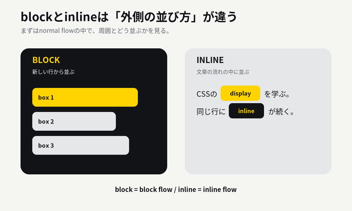 Html Box Display Type CSSのdisplay、まずここから|block / inline / inline-blockの違いと使い分け|Yamada ...