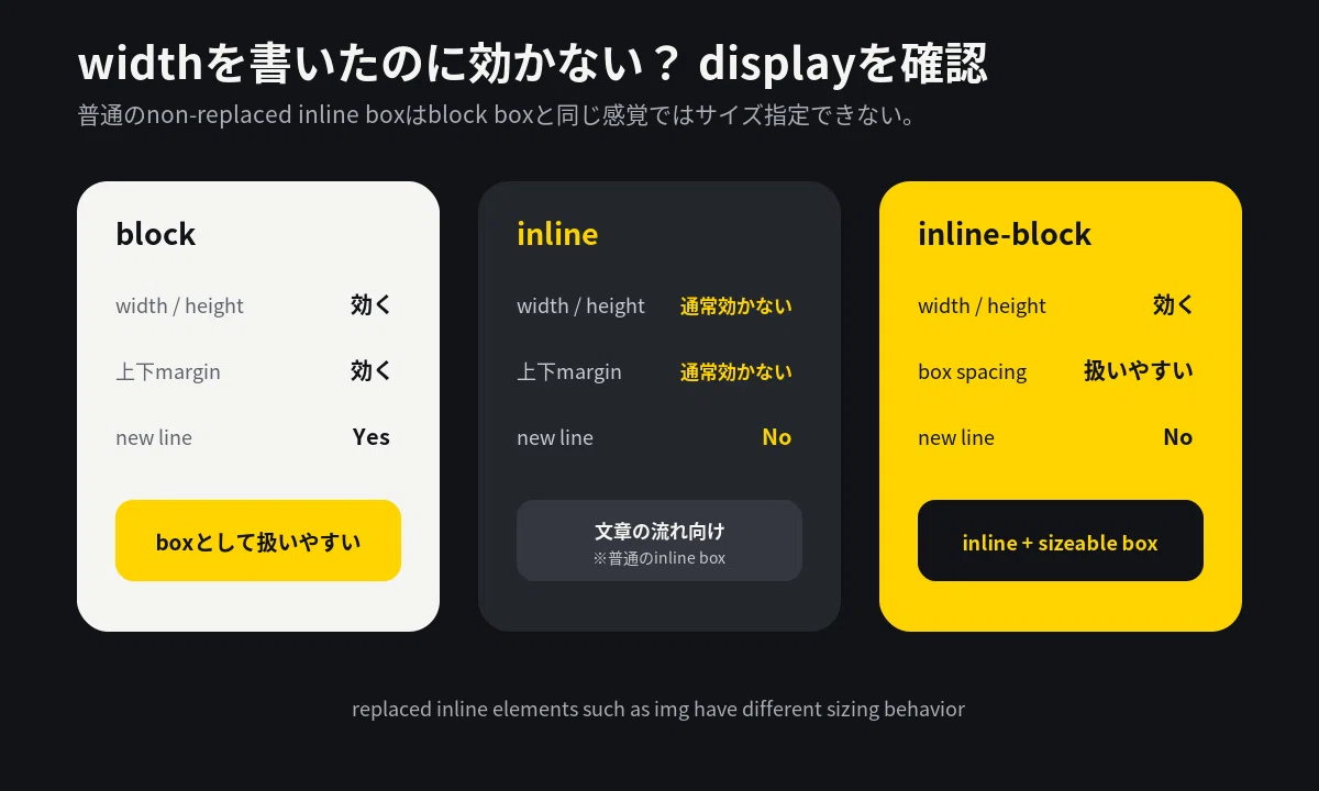 CSSのdisplay、まずここから｜block / inline / inline-blockの違いと使い分け｜Yamada ...