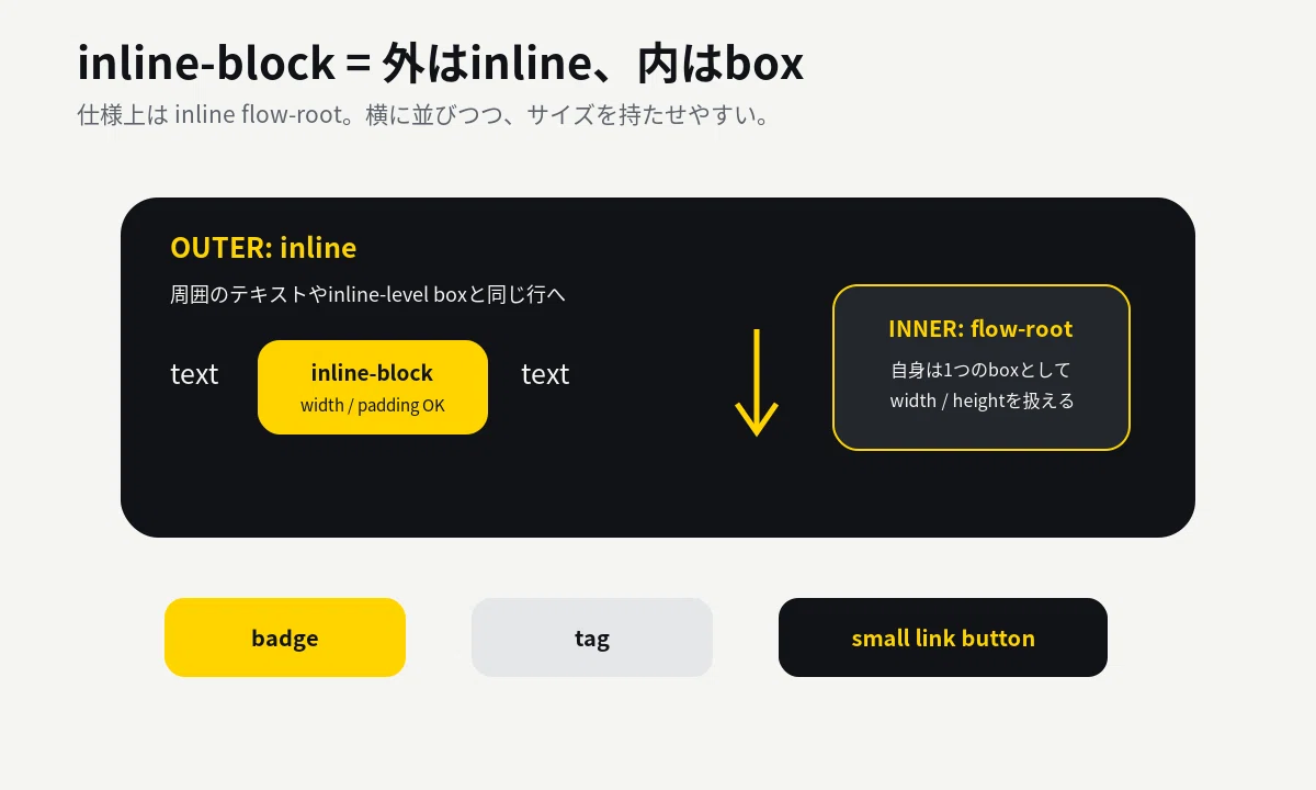CSSのdisplay、まずここから｜block / inline / inline-blockの違いと使い分け｜Yamada ...