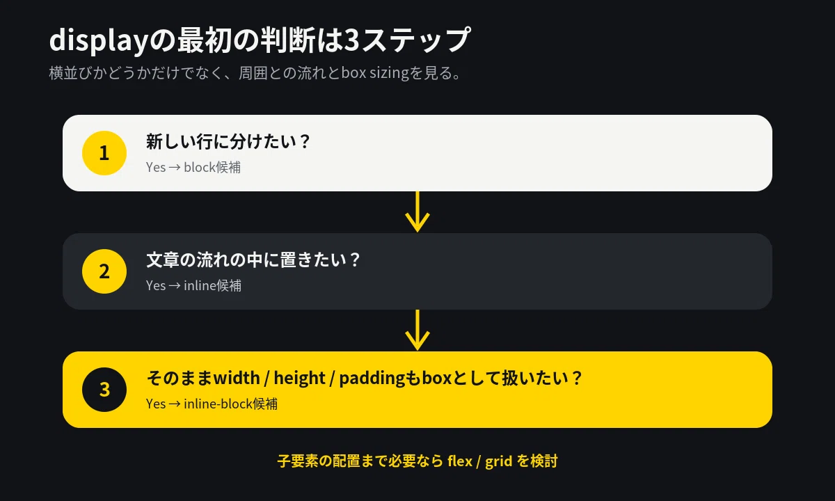 CSSのdisplay、まずここから｜block / inline / inline-blockの違いと使い分け｜Yamada ...