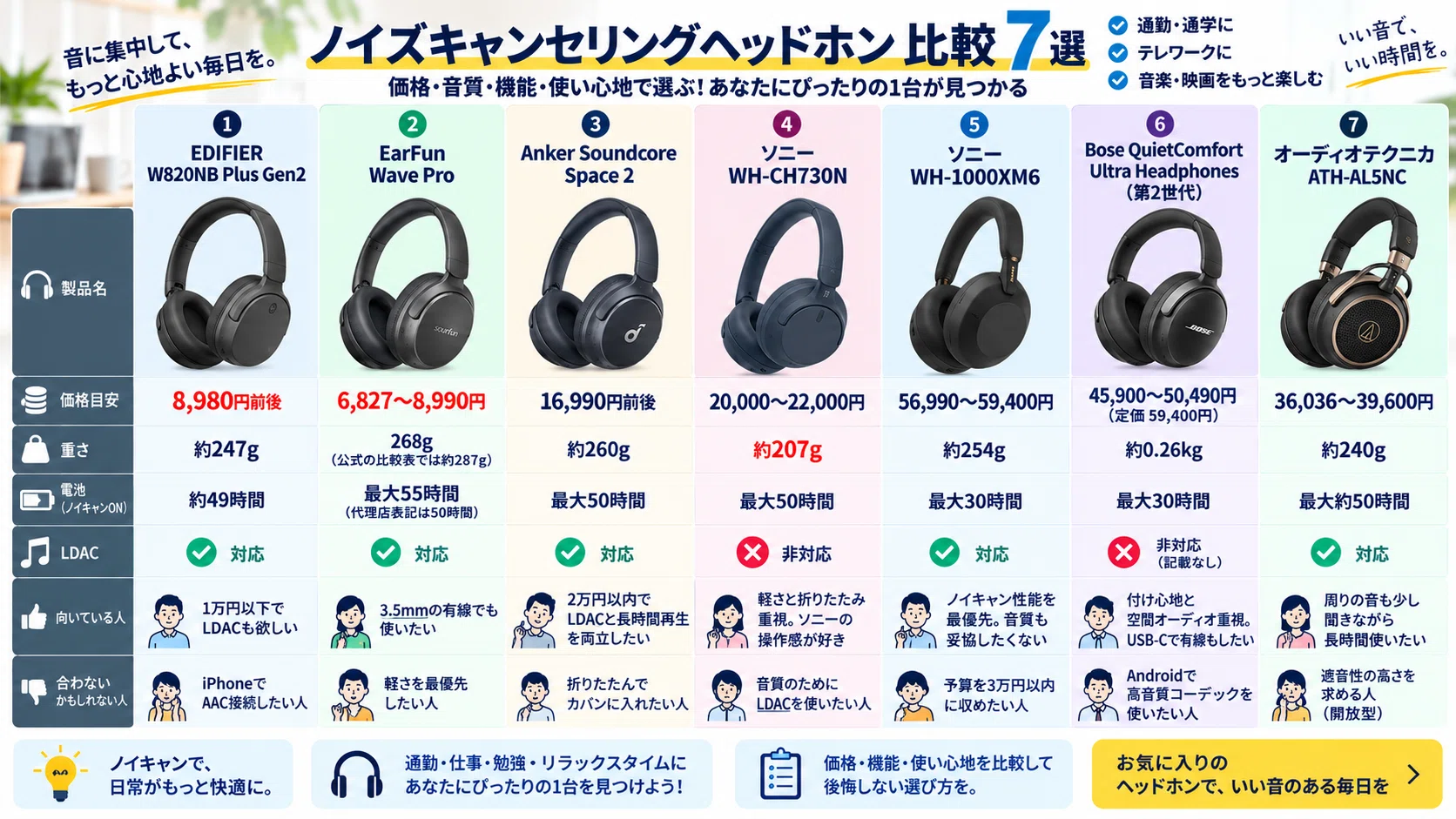 ノイキャンヘッドホンのコスパ最強7選！予算別に失敗しない選び方も