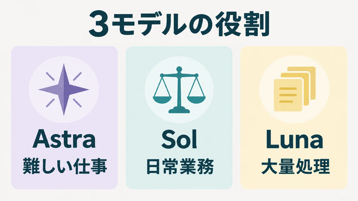 Tasks Note Software GPT-6 isn't just about Astra—How to use Sol and Luna for different ...