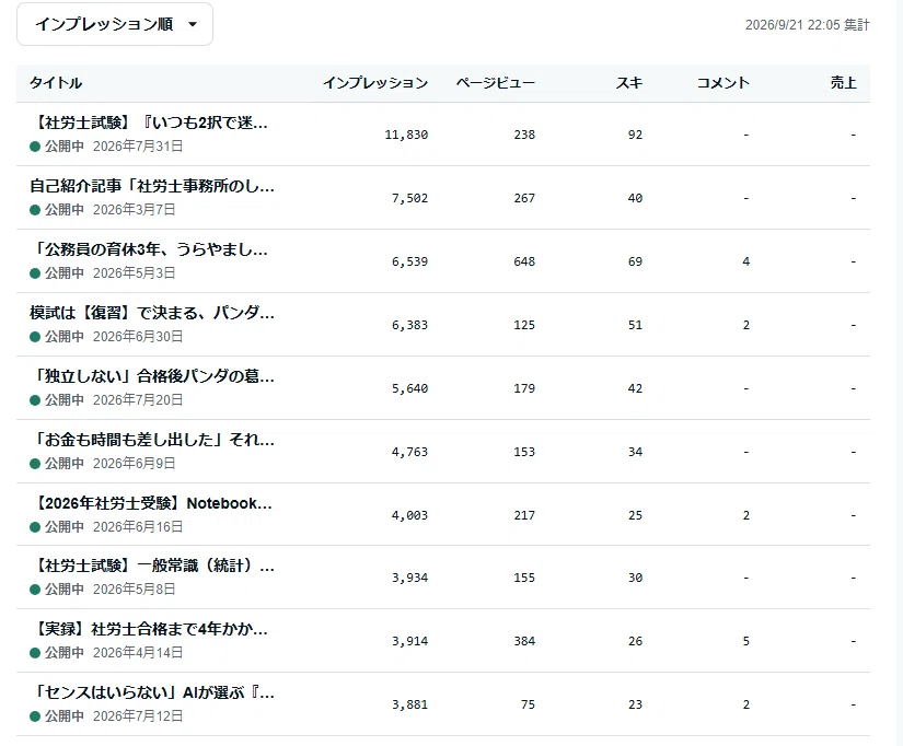 振り返りnote】私は「コツコツ積み上げる、役立つネタ発信型noter