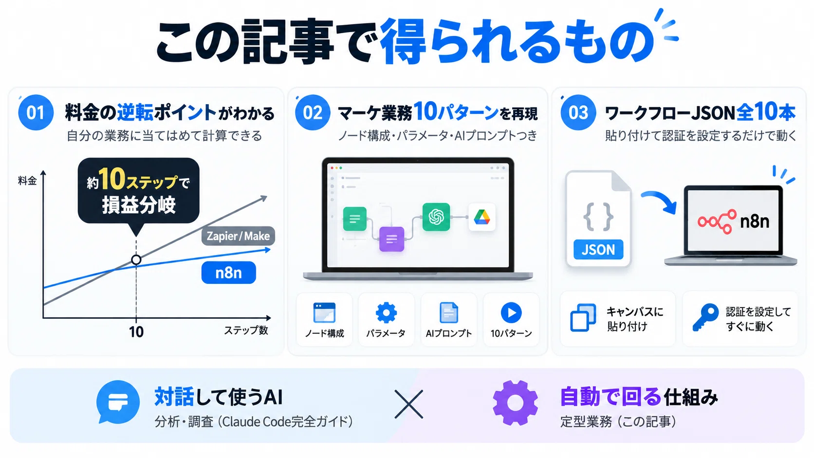 n8n×AIで作るマーケティング自動化レシピ10選。ワークフローJSON全10本