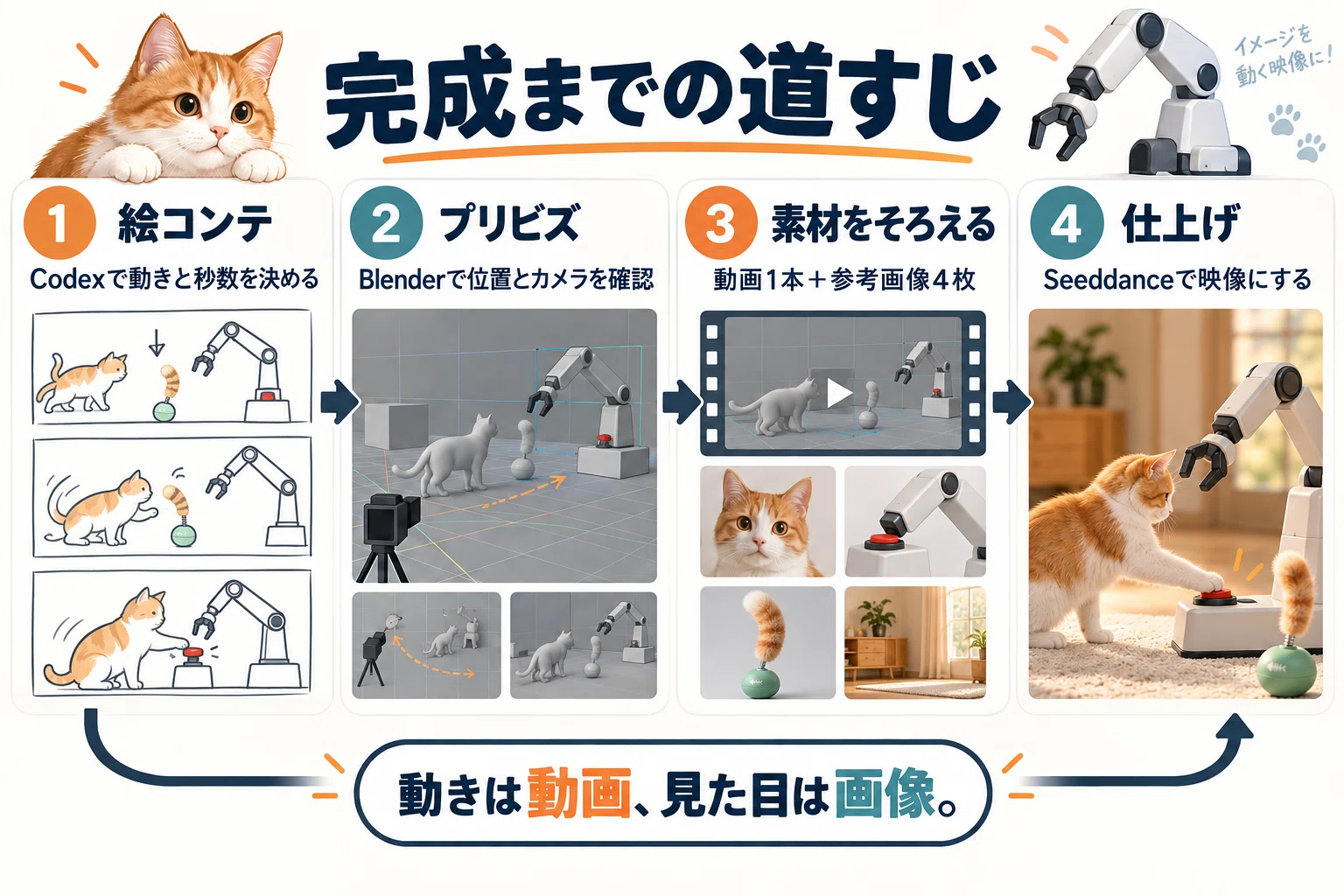 保存版】AI動画ガチャ、卒業。Seeddance × Blenderで複雑な動きも一発