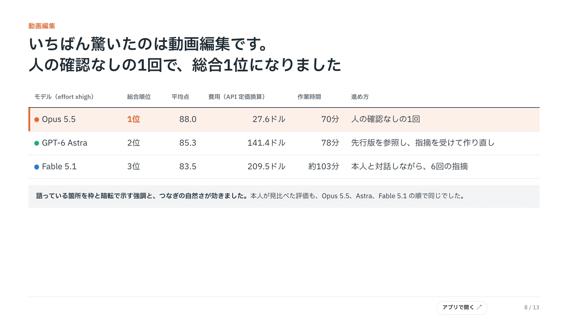 モデル選びの迷いに効く】6分野で比べたら動画編集まで1回で1位。安く
