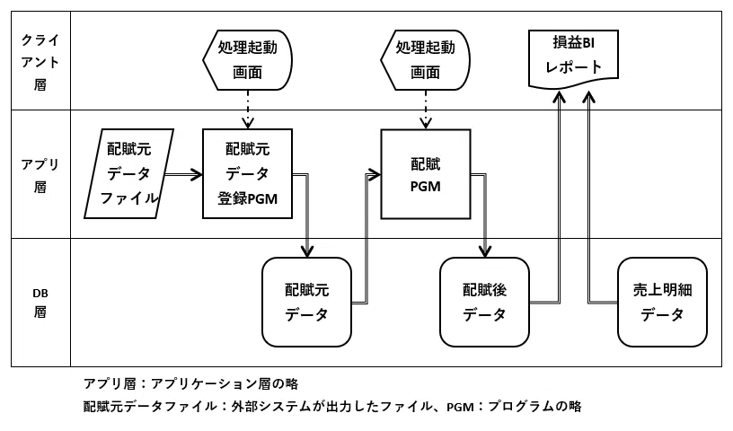 Case Study on Cost Allocation Using Large-Scale Data Part 2: Reducing ...