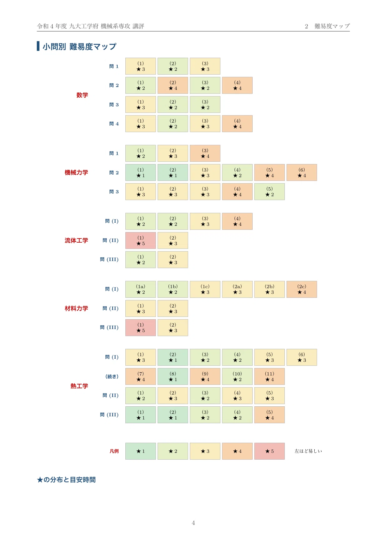 院試過去問】令和4年度 九州大学 工学府 機械系専攻 5科目 解答・解説
