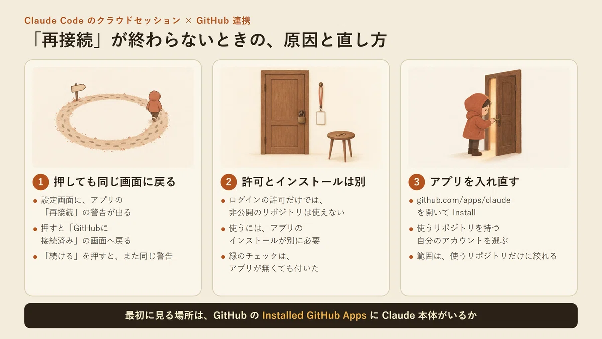 Claude의 GitHub 연동에서 '재연결'이 무한 루프에 빠졌다. 원인은 GitHub App을 설치하지 않았기 때문이었다 ...