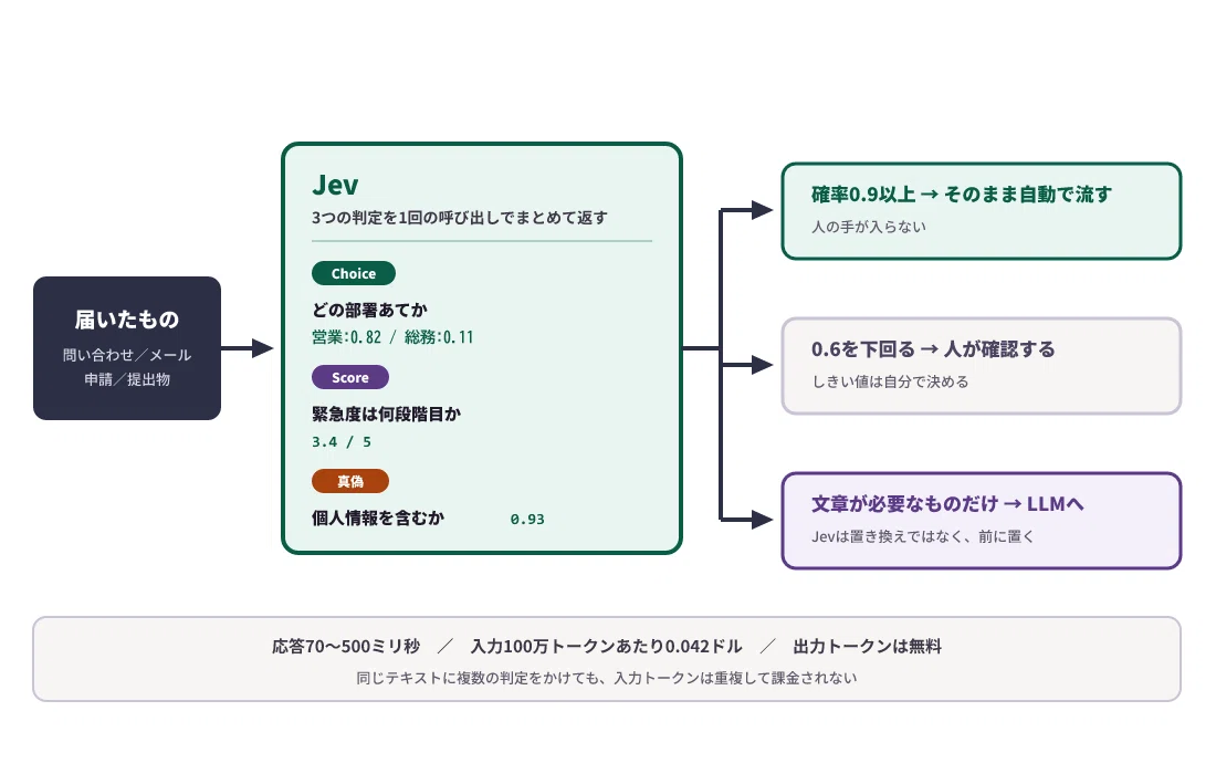 What can you do with Jev? Three outputs and practical use cases for an ...