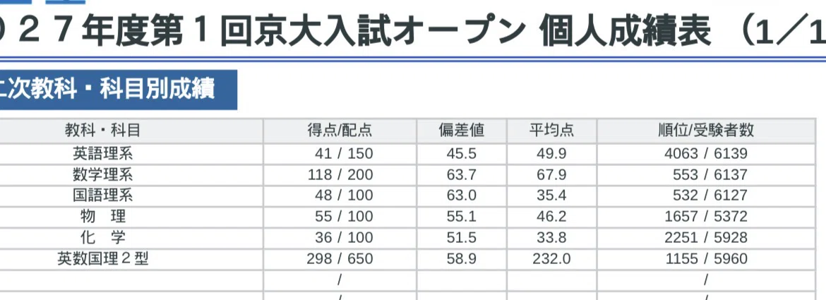京大オープン実戦返ってきた｜ねころん