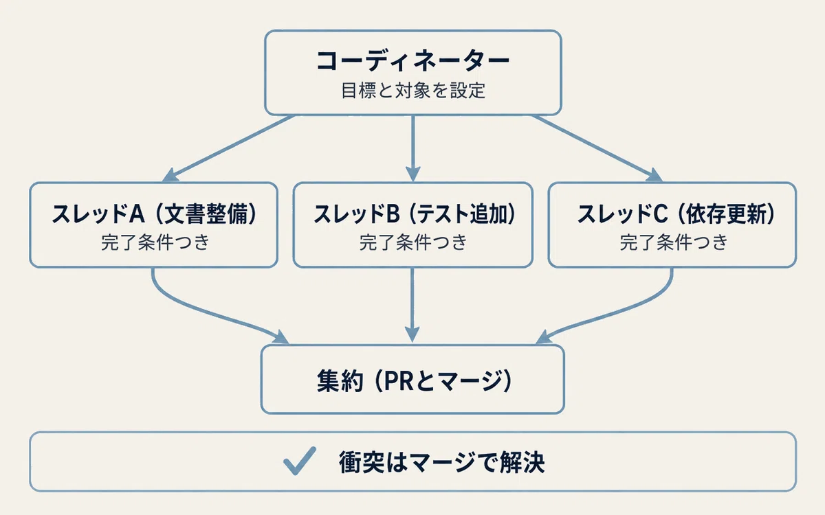 Claude Code Parallel Threads | How to Divide Work and Write Completion ...