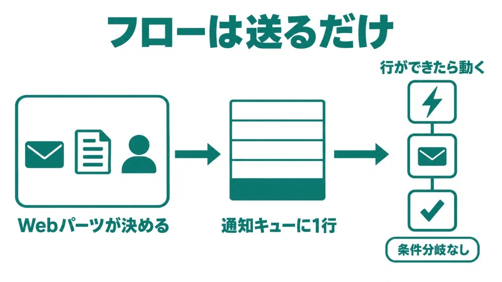 I created an approval workflow in SharePoint that handles everything ...