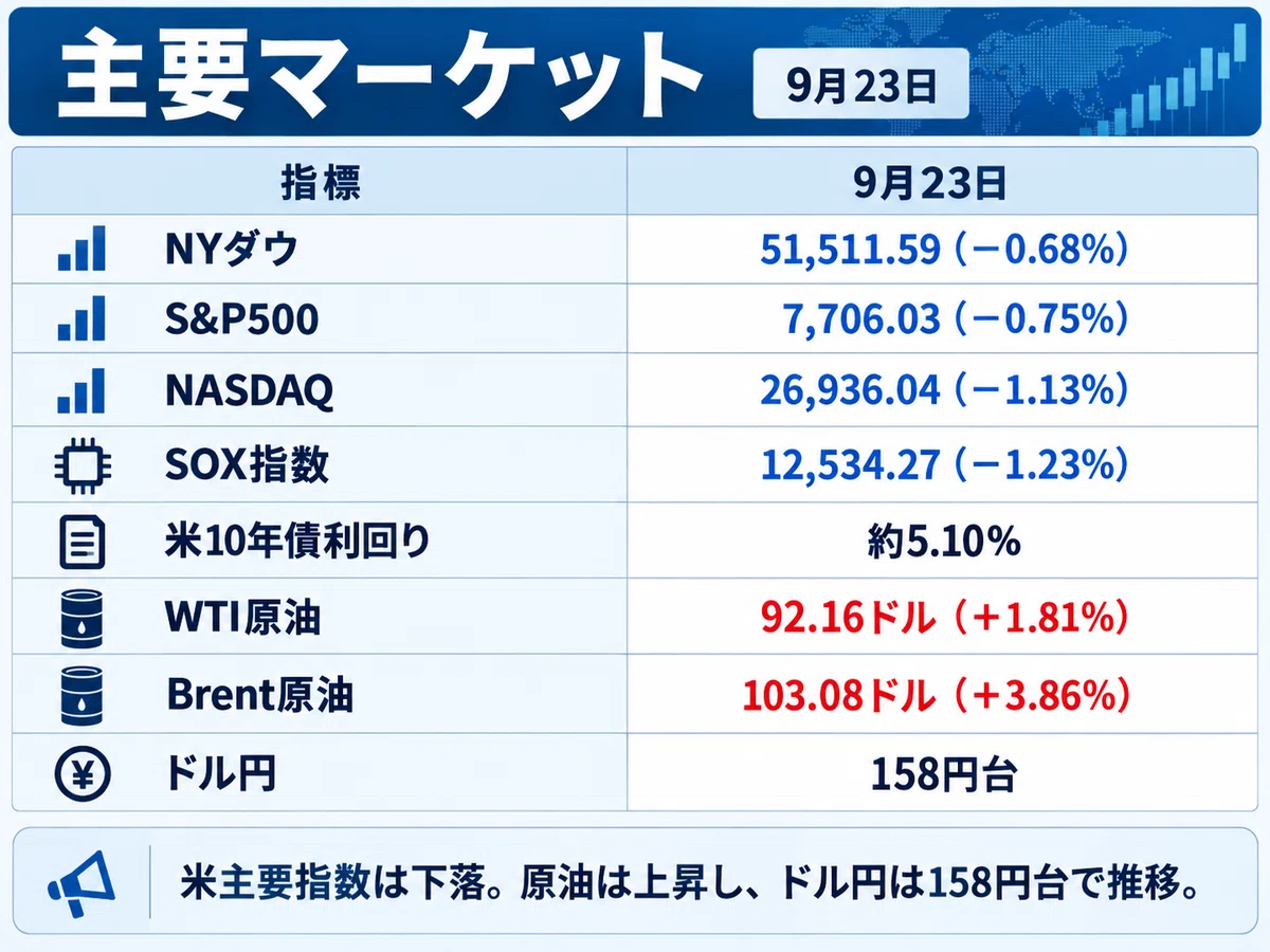 Tech Stocks Sold Off. Rising Interest Rates and Rebounding Oil Prices Weigh Down the Market | 9/23 US Stocks