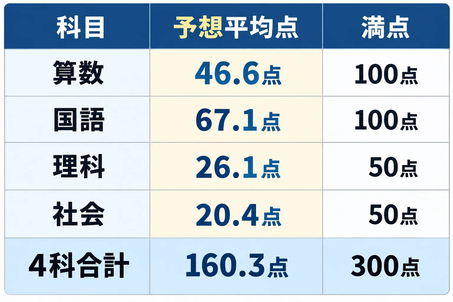 【チョコミント】２０２５年９月、１１月　６年　学校別SO（慶應中等部） 2026年 9月実施 学校別SAPIXオープン～慶應中等部編～予想平均点、予想