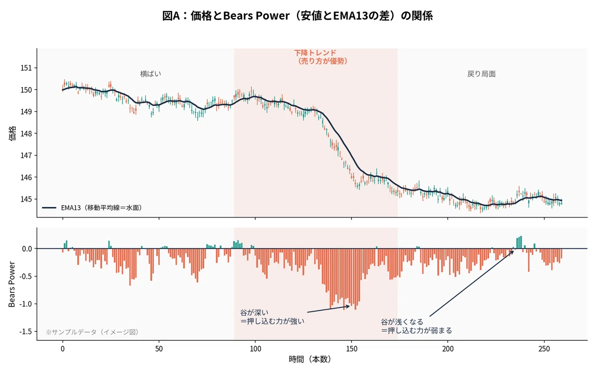 [MT4 Standard Indicator Explanation Part 9] How to use Bears Power: A ...