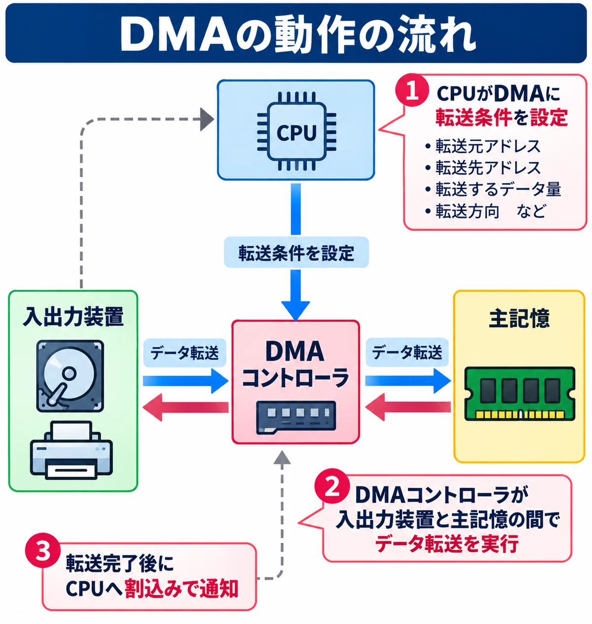 [Applied Information] Complete Guide to DMA | What is data transfer ...