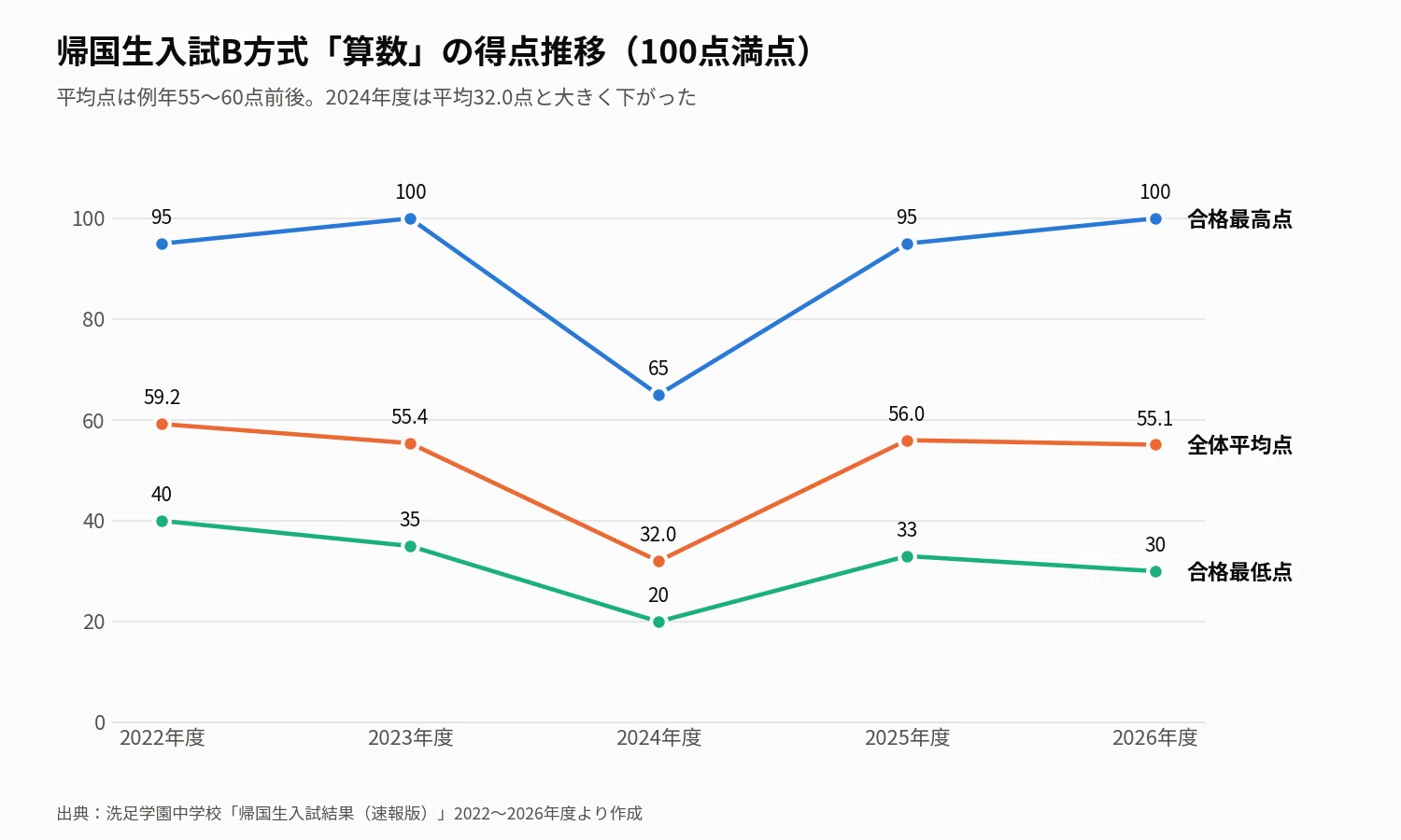 洗足学園中学校】帰国生入試（B方式）「算数」の出題傾向と対策｜過去5