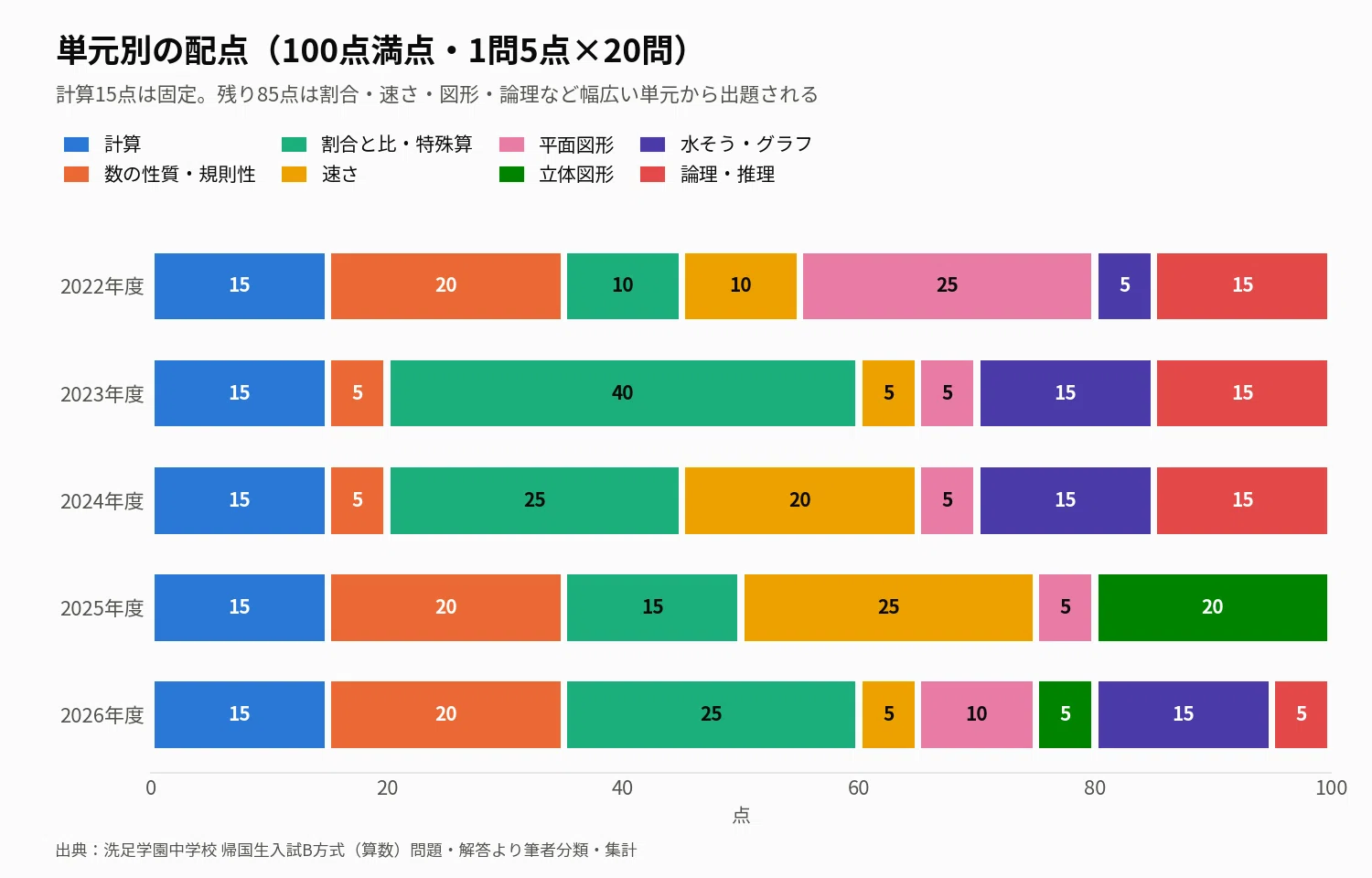 洗足学園中学校】帰国生入試（B方式）「算数」の出題傾向と対策｜過去5