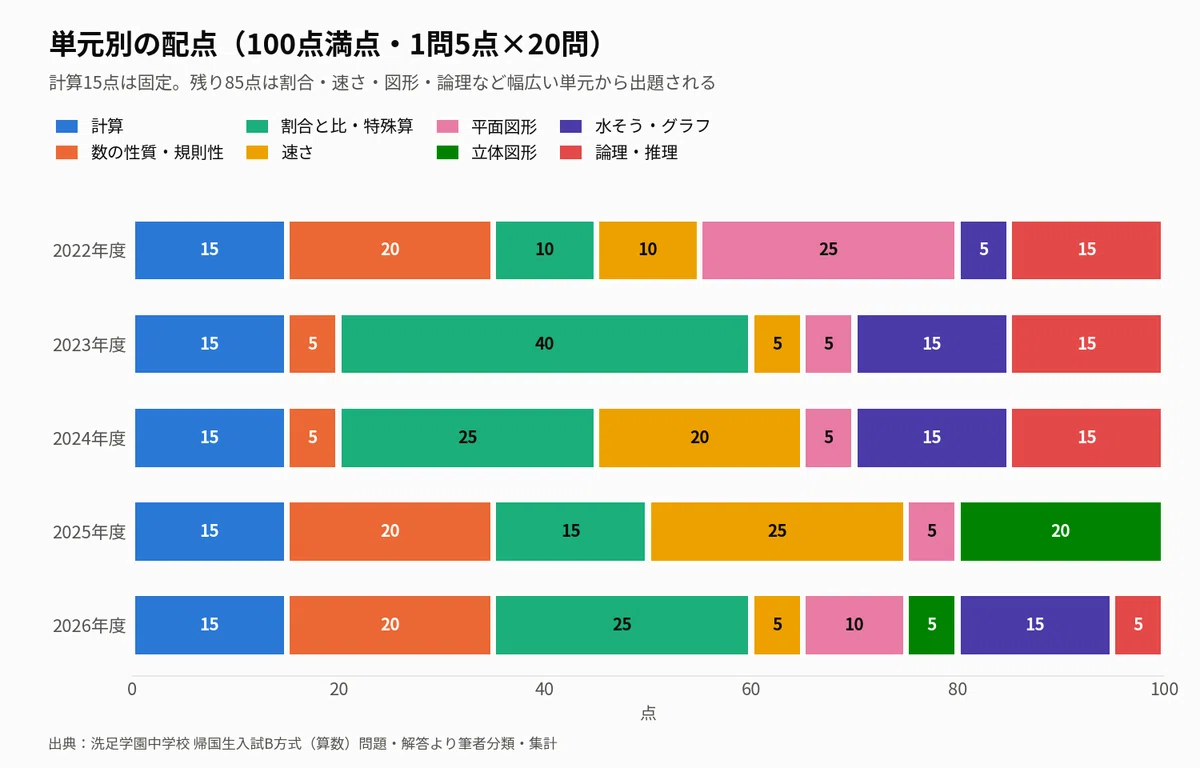 洗足学園中学校】帰国生入試（B方式）「算数」の出題傾向と対策｜過去5