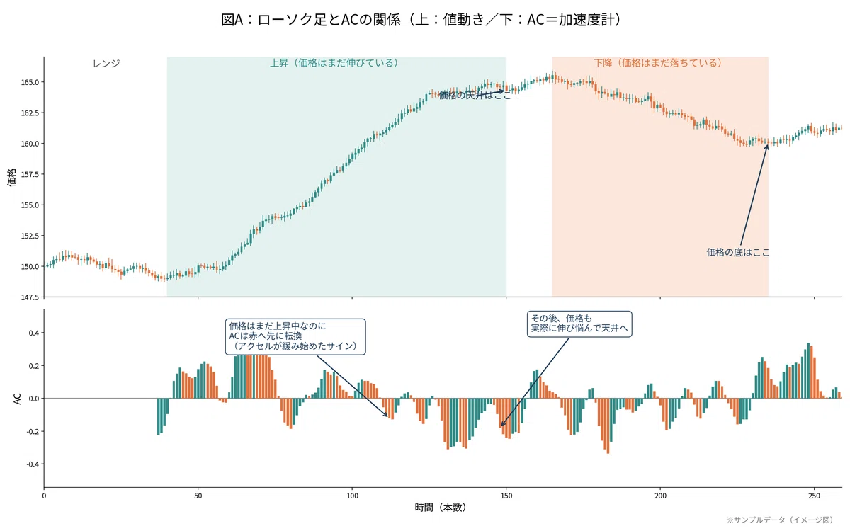 [MT4 Standard Indicator Explanation Part 25] How to use Accelerator ...