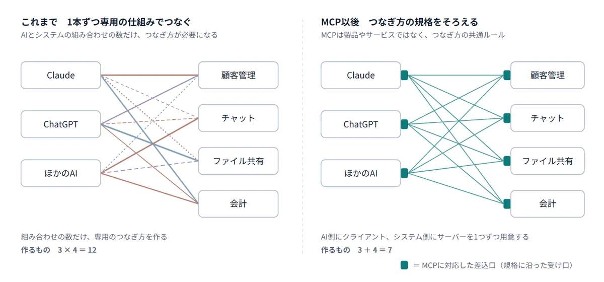 An Introduction to MCP for Sales Professionals: A Diagrammatic ...