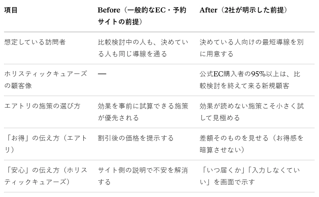 コンテンツ視点 Before/After比較表