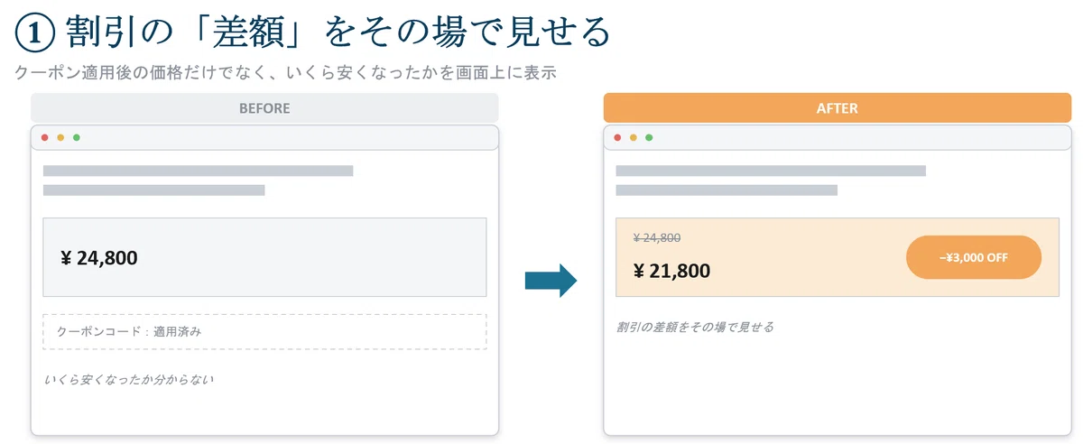 割引の差額をその場で見せる