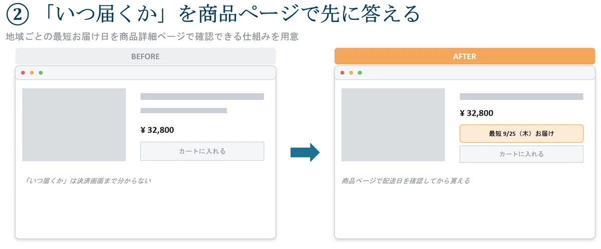「いつ届くか」を商品ページで先に答える