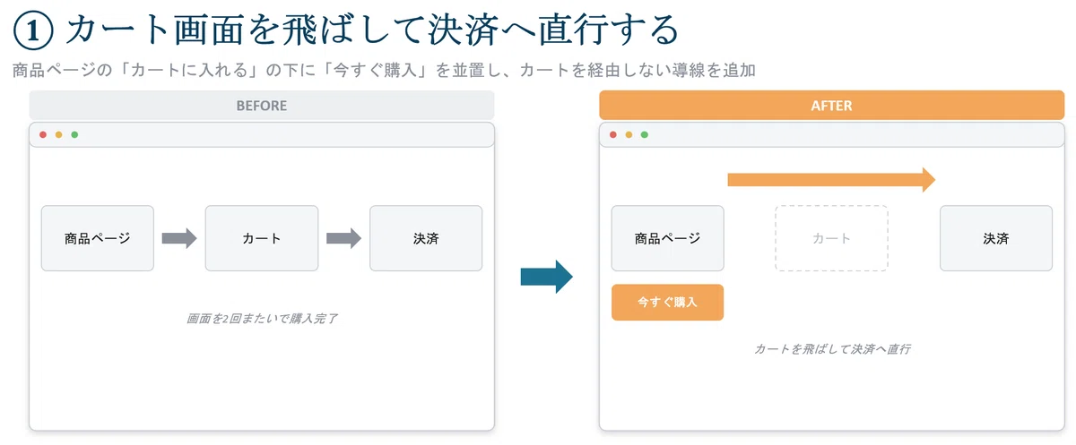 カート画面を飛ばして決済へ直行する