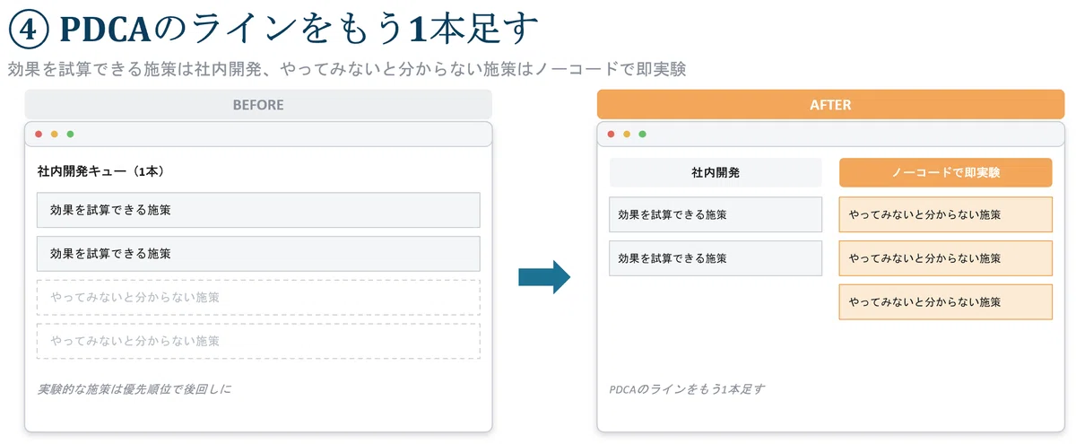 PDCAのラインをもう1本足す
