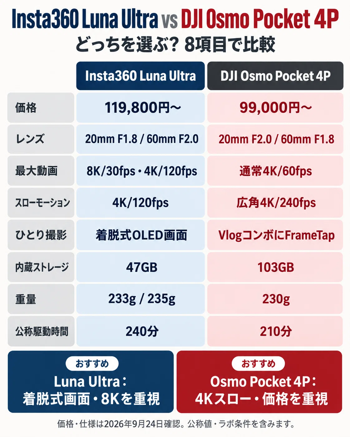 Takaya Machine Insta360 Luna Ultra vs. DJI Osmo Pocket 4P: Which Should You Choose? A ...