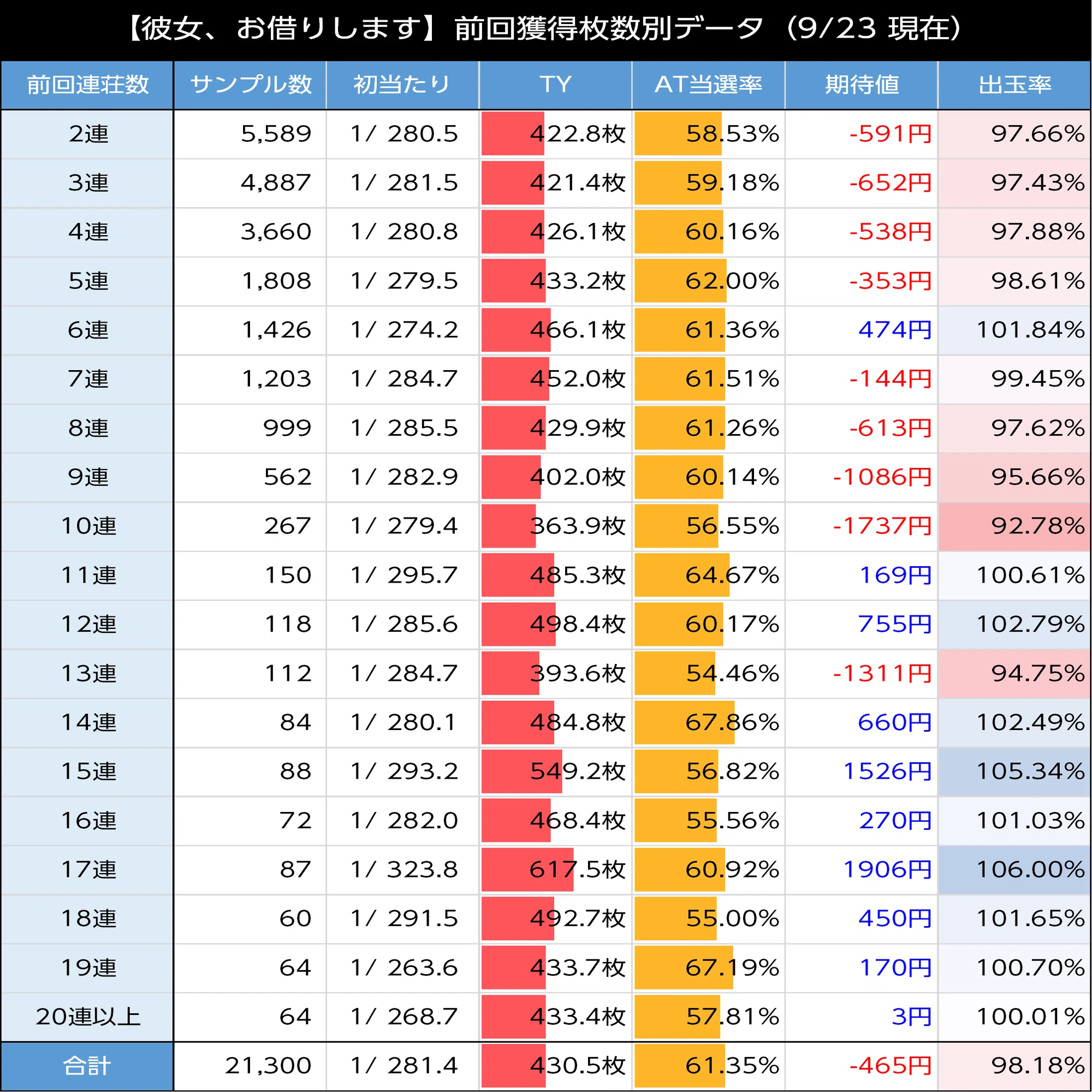 彼女、お借りします｜500Gゾーン狙いとREG連狙いが有効！ 導入初期