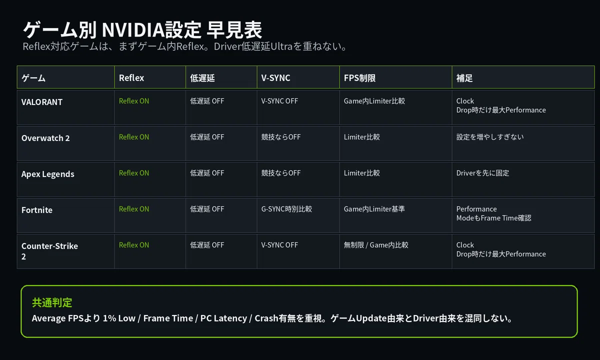 【2026年9月版】ゲーマー向けNVIDIAドライバー安定版はどれ？RTX30/40/50・VALORANT/OW2/Apex別＋コントロール ...