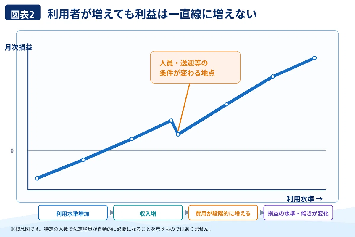 How many users does an after-school day service need to be profitable ...